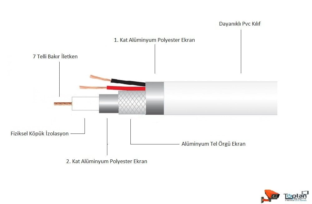 Eyfel EF-C200 2+1 2x0.22 Folyolu Lüks 100M CCTV Kablo	m ve Esnek Yapılı Rfi ve Emi Dalgalarına Karşı Korunaklı Görüntü ve Güç İletimli Bakır 2+1 Kamera Kablosu