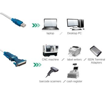 S-link SLX-925 v1.0 Usb to Rs232 DB9+DB25 9 ve 25 Pin Com Port Çevirici Adaptör...Etiket Barkod Yazıcı Modem Kamera Pda Gps Vb. Com Girişli Cihazların Usb Portlu Cihazlarla İletişimini Sağlar