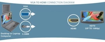 Fully vga to Hdmi Full Hd HDCP Görüntü ve Ses Çevirici Adaptör
