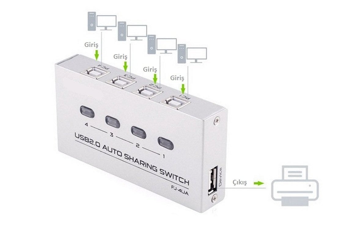 S-Link SL-USW4 Otomatik 4 Port Usb 2.0 Switch...Ofis ve Ev Uygulamaları İçin İdeal Kompakt Tasarım Switch İle Yazıcı Tarayıcı Harici Hdd Card Okuyucu Flash Bellek Gibi Usb Girişli Aygıtlarınızı 4 Adet Pc\' den Kolayca Yönetebilirsiniz.