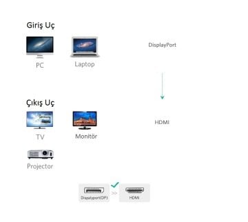 S-link SL-DS560 Display to Hdmi Çevirici Adaptör...Display Portlu Notebook, Tablet, Masaüstü Pc, Vb. Cihazlarınızdan Yüksek Çözünürlüklü Hd Görüntü ve Sesleri Hdmi Girişli Cihazlarınıza Aktaran 1.8 Mt Kablo Uzunluklu Kolay Taşınır Çevirici Adaptör
